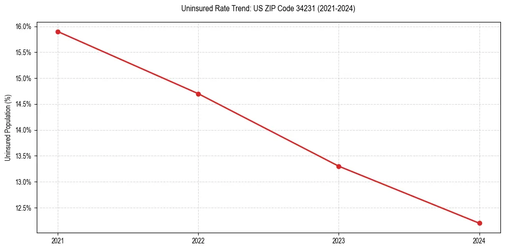 Uninsured trend chart for US ZIP Code 34231