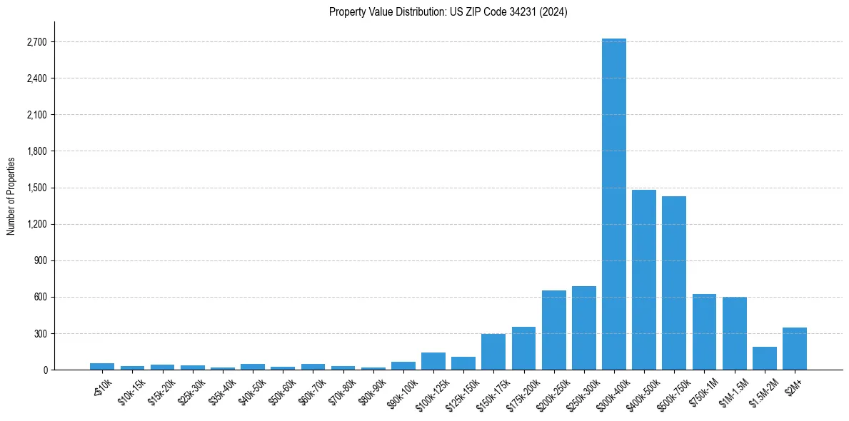 Value Distribution for 