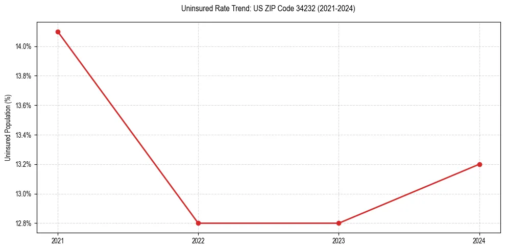 Uninsured trend chart for US ZIP Code 34232