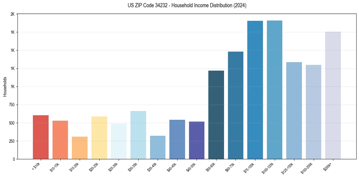 Income Distribution for 