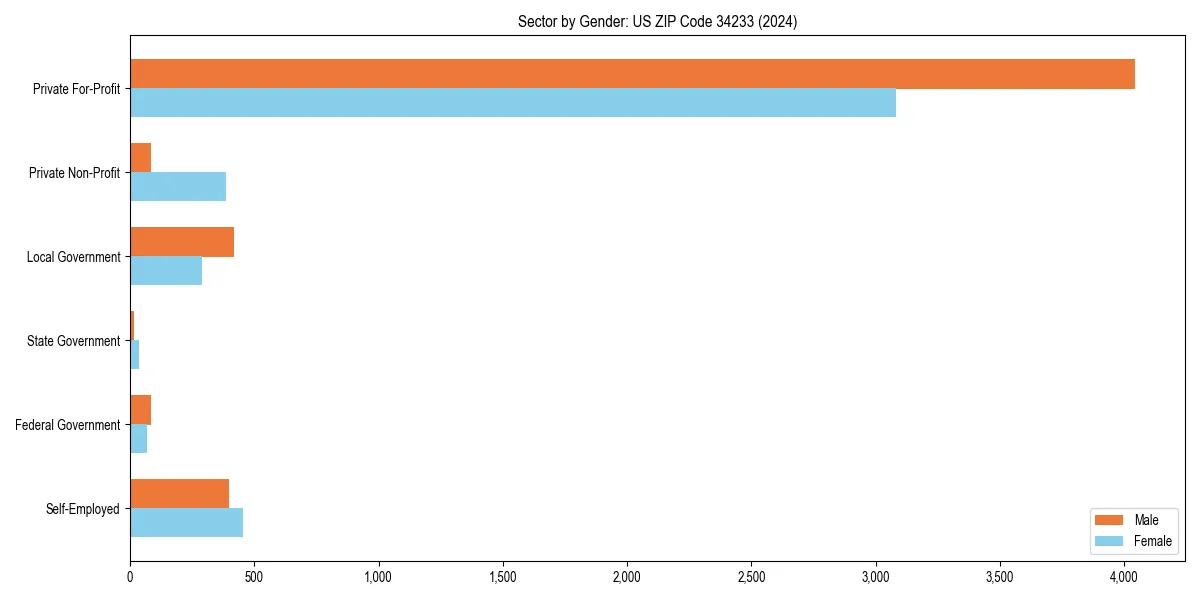Employment sector breakdown by gender in 