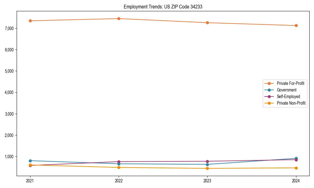 Long-term employment trends in 