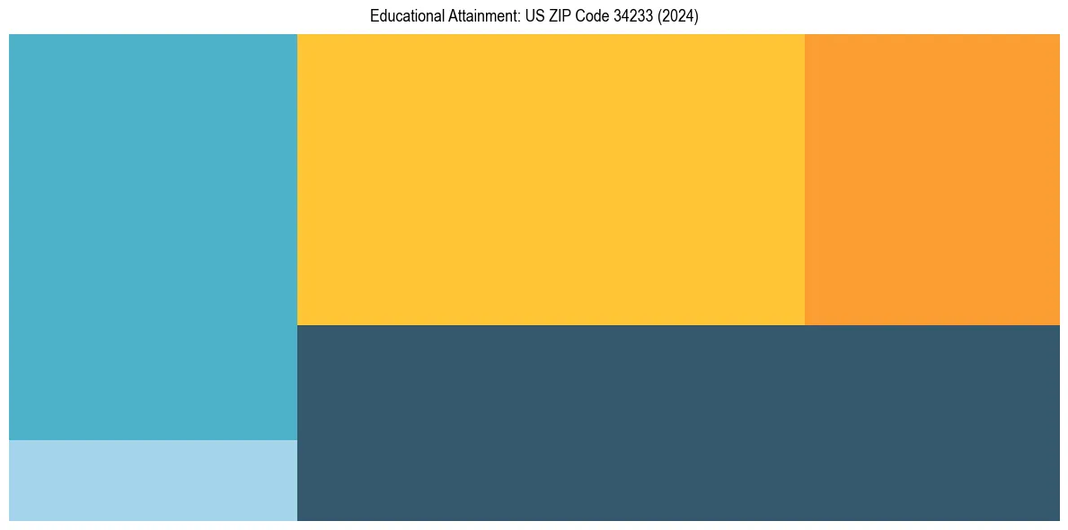 Education Treemap for  in 2024