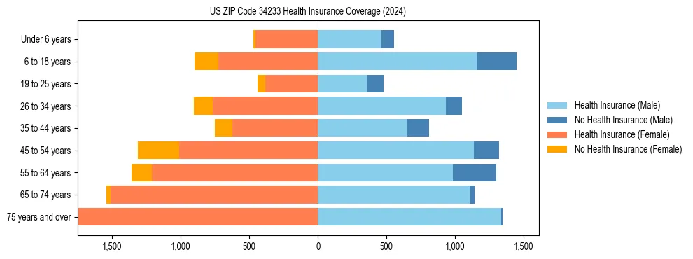 Health insurance pyramid for US ZIP Code 34233