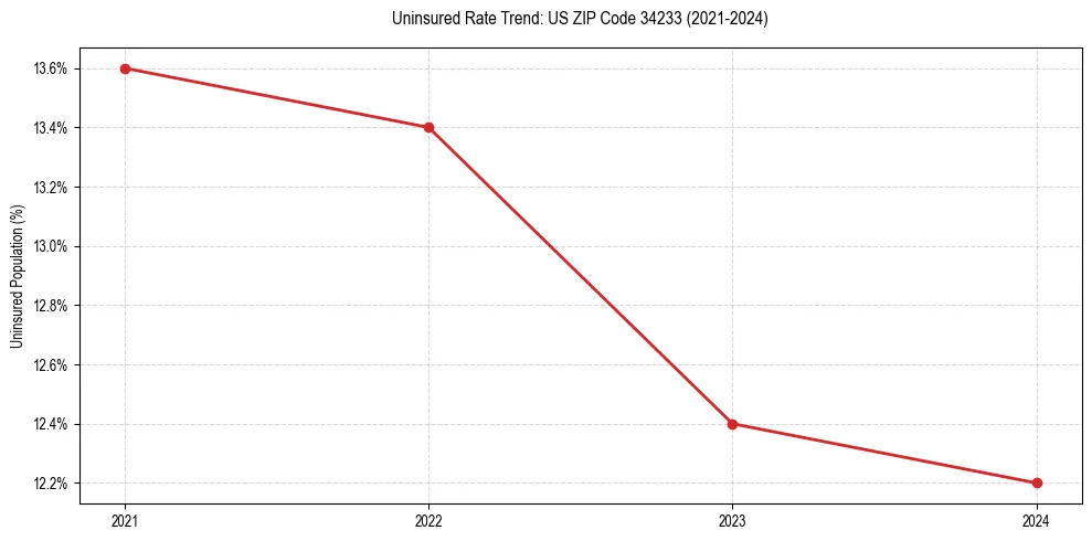 Uninsured trend chart for US ZIP Code 34233