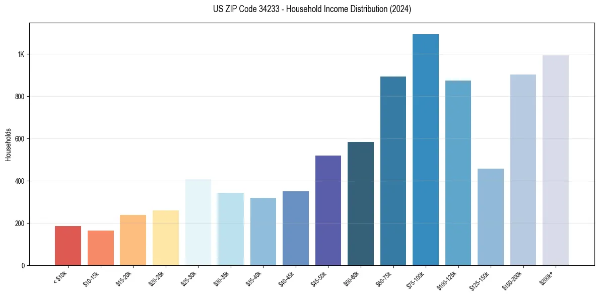 Income Distribution for 