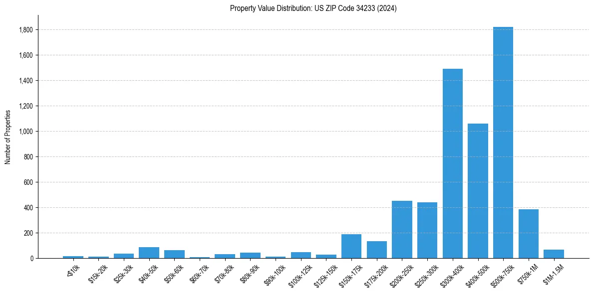 Value Distribution for 