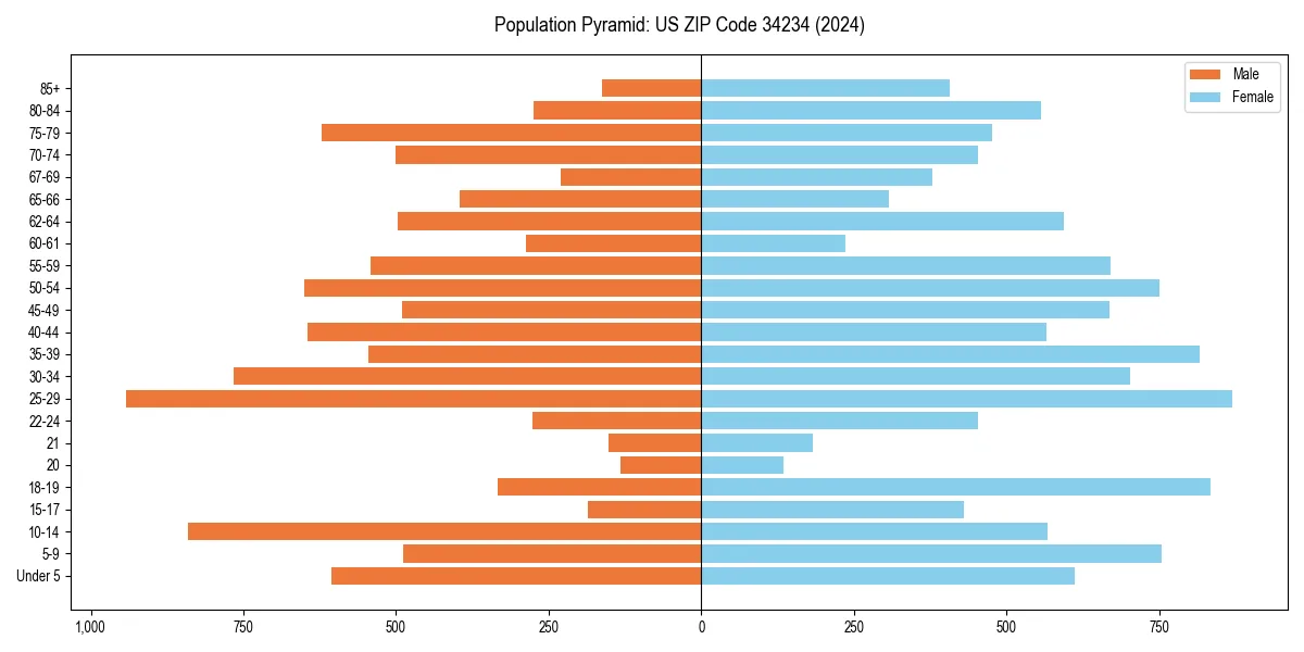 Population pyramid for 