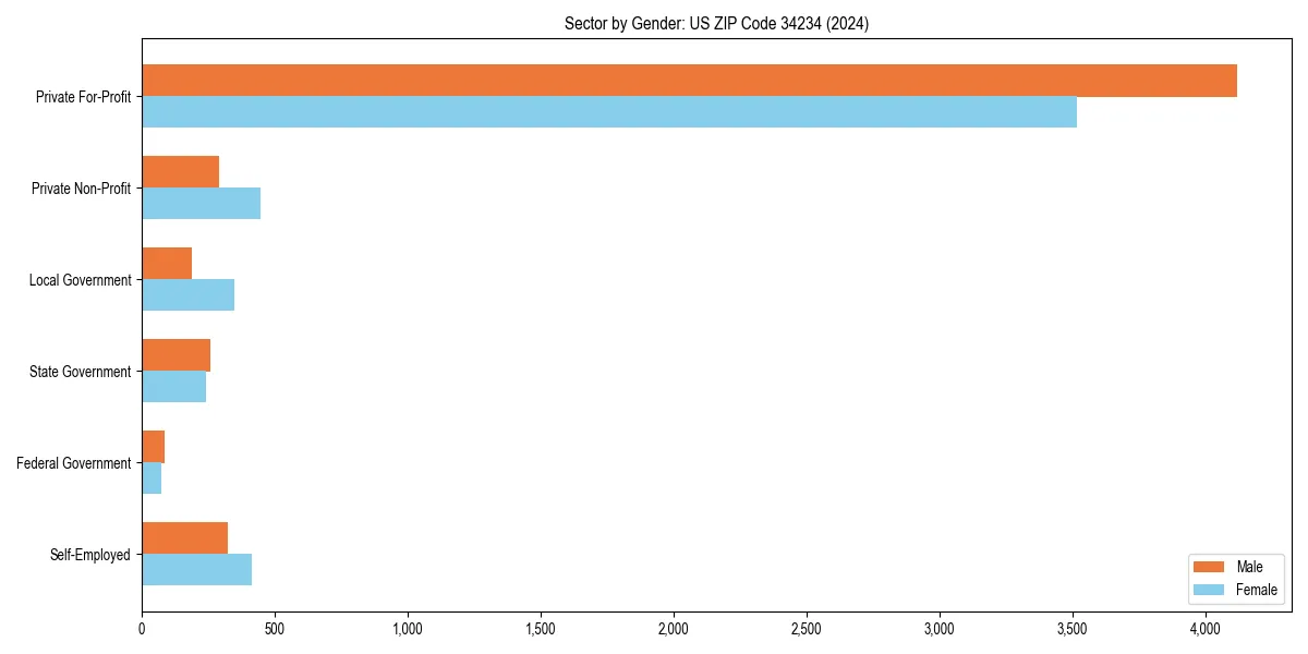 Employment sector breakdown by gender in 