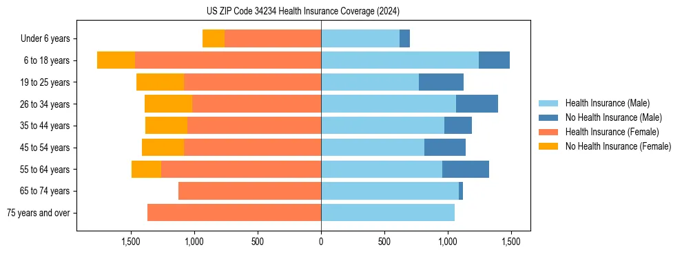 Health insurance pyramid for US ZIP Code 34234