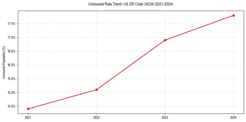 Uninsured trend chart for US ZIP Code 34234