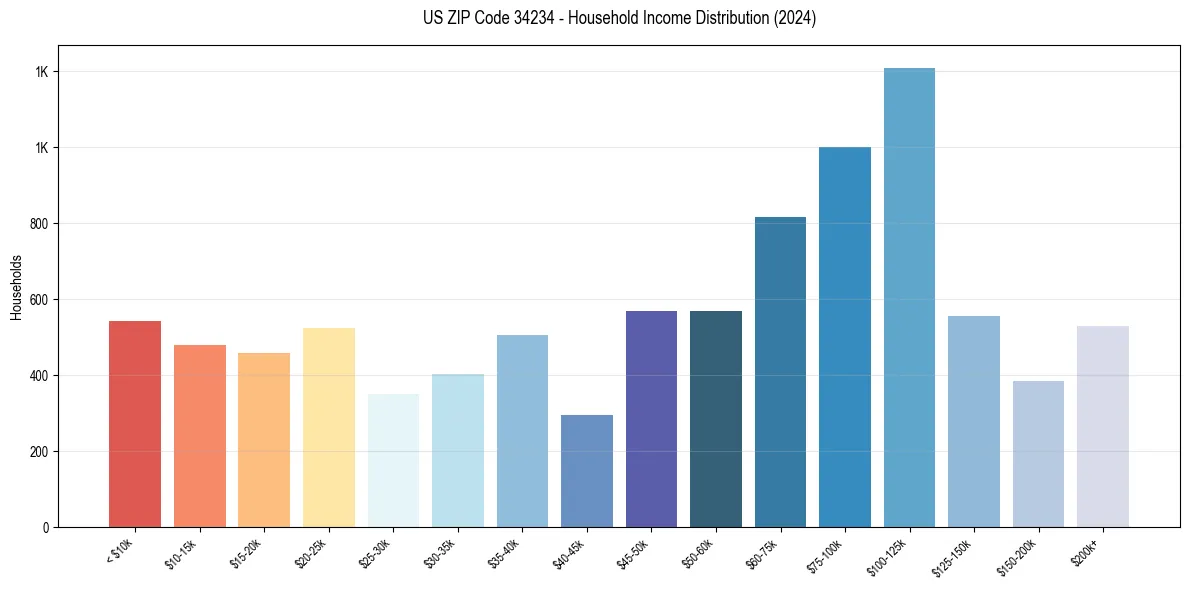 Income Distribution for 