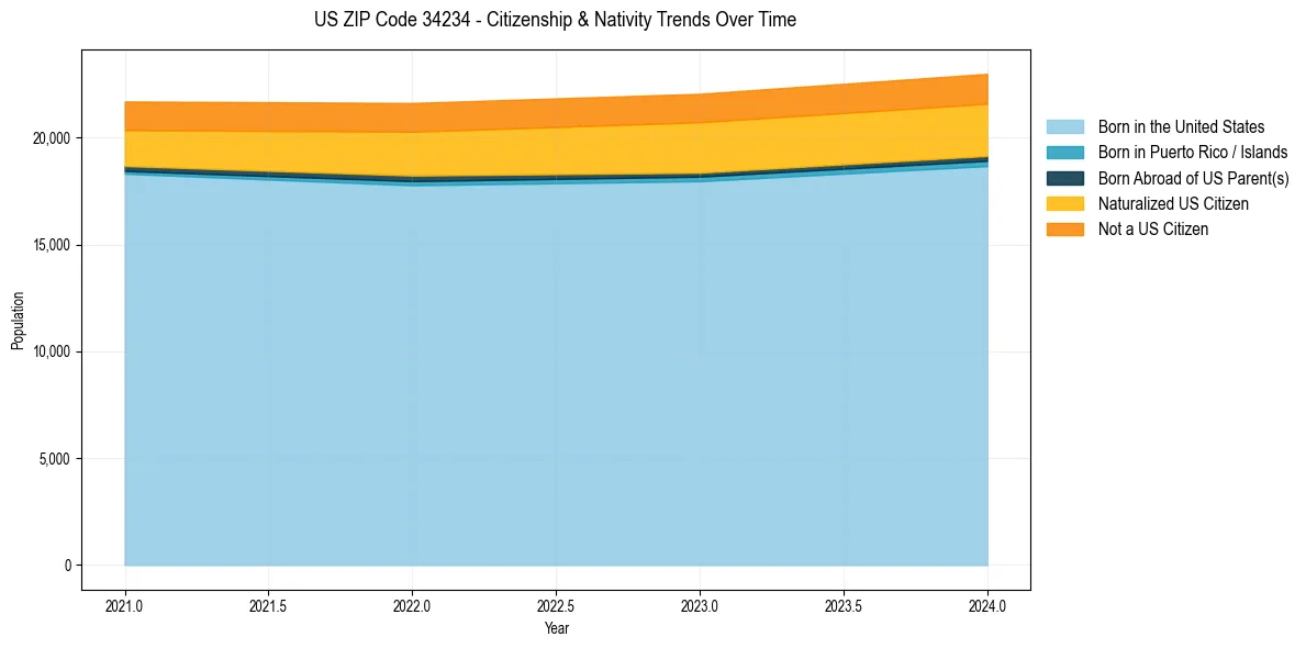 Historical nativity trends for 