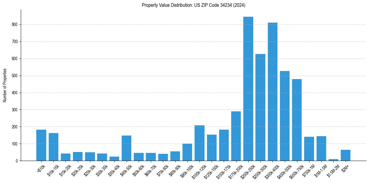 Value Distribution for 
