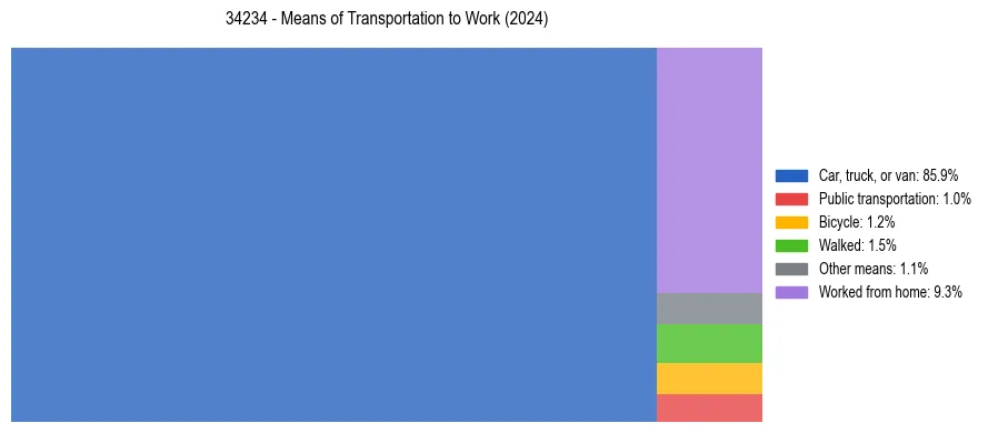 Commute modes in US ZIP Code 34234