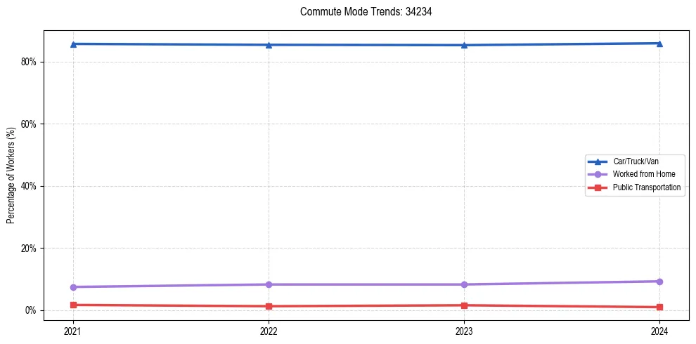 Transportation trends in US ZIP Code 34234
