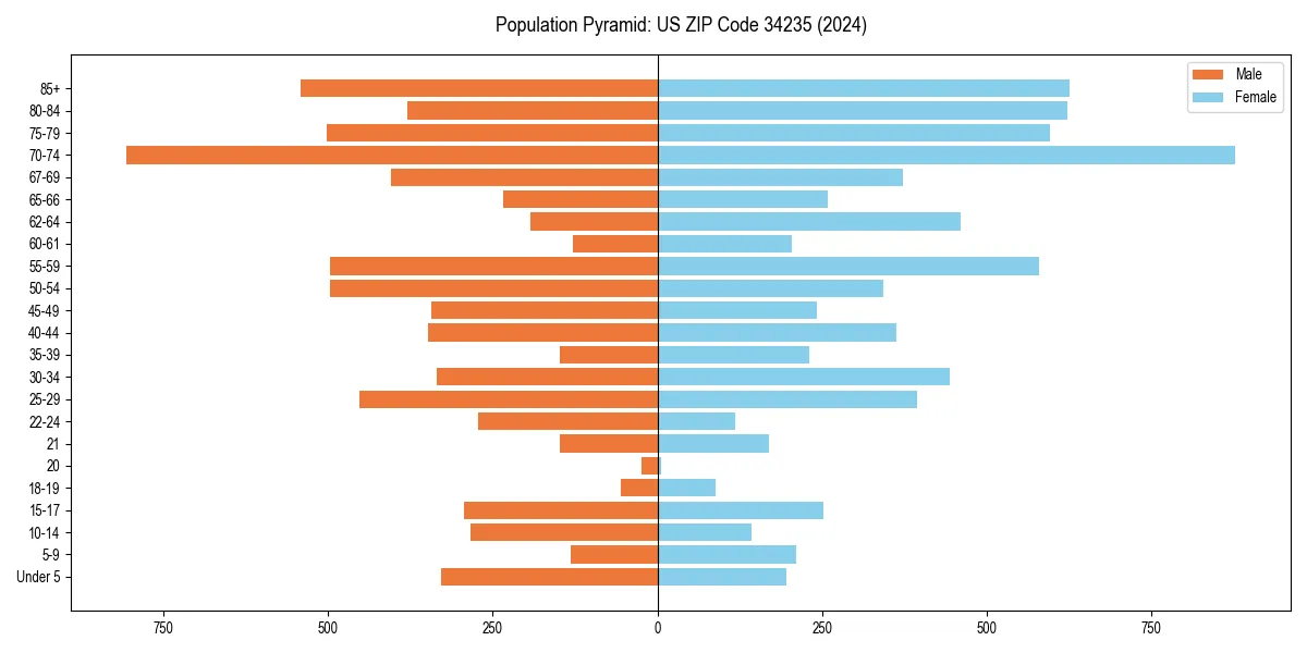 Population pyramid for 
