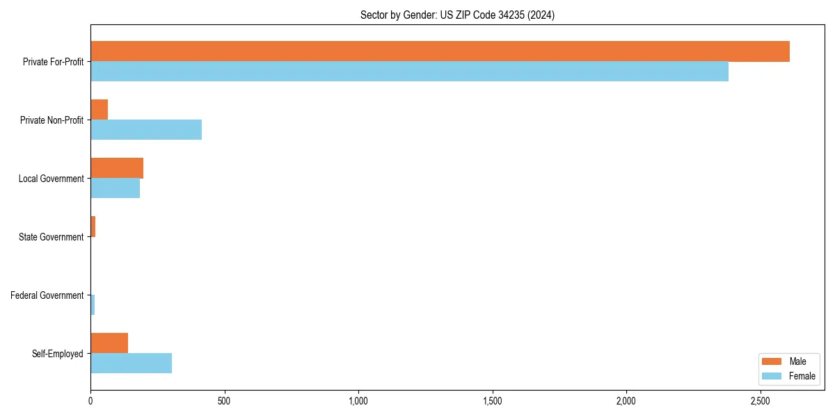 Employment sector breakdown by gender in 