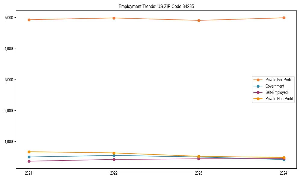 Long-term employment trends in 
