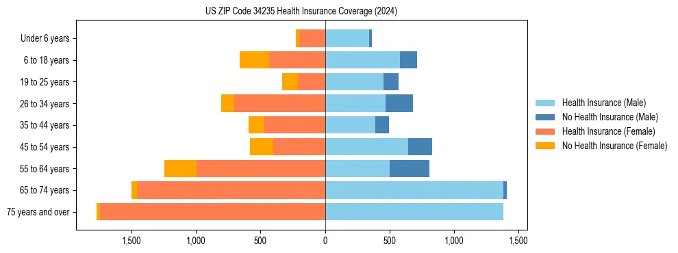 Health insurance pyramid for US ZIP Code 34235