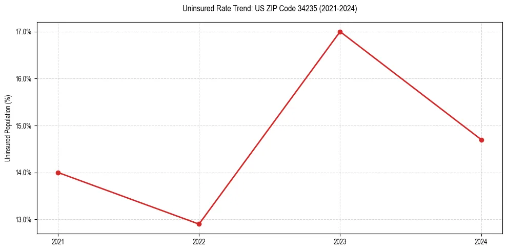 Uninsured trend chart for US ZIP Code 34235