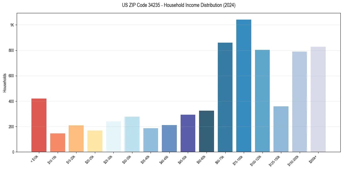Income Distribution for 