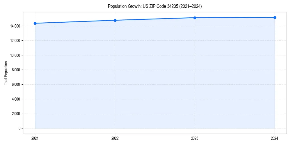 Population trends in 