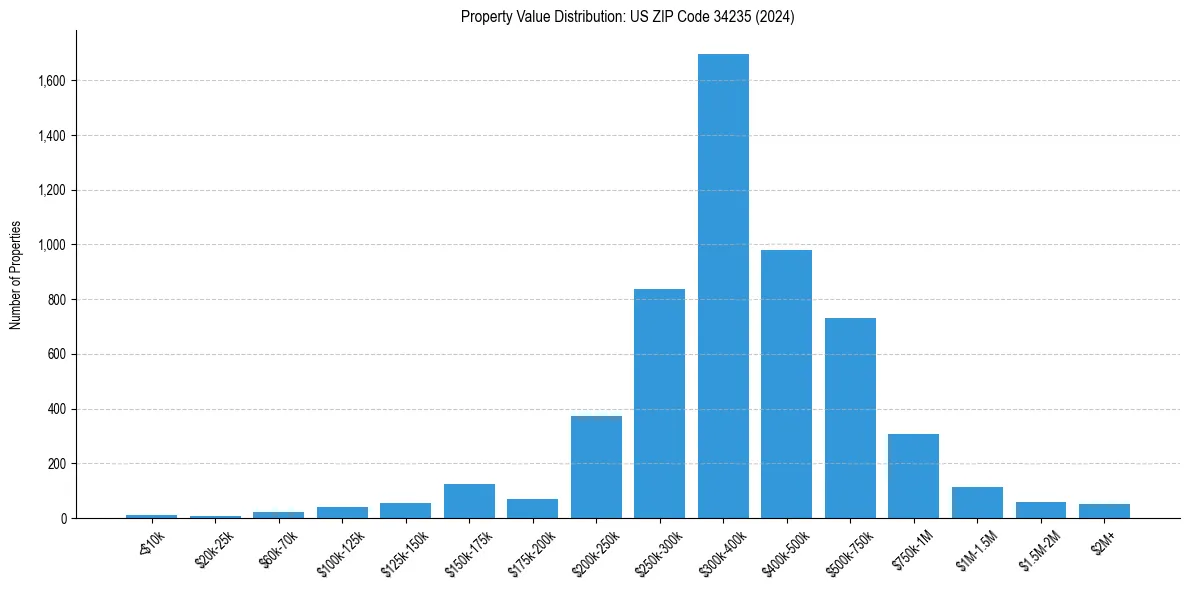 Value Distribution for 