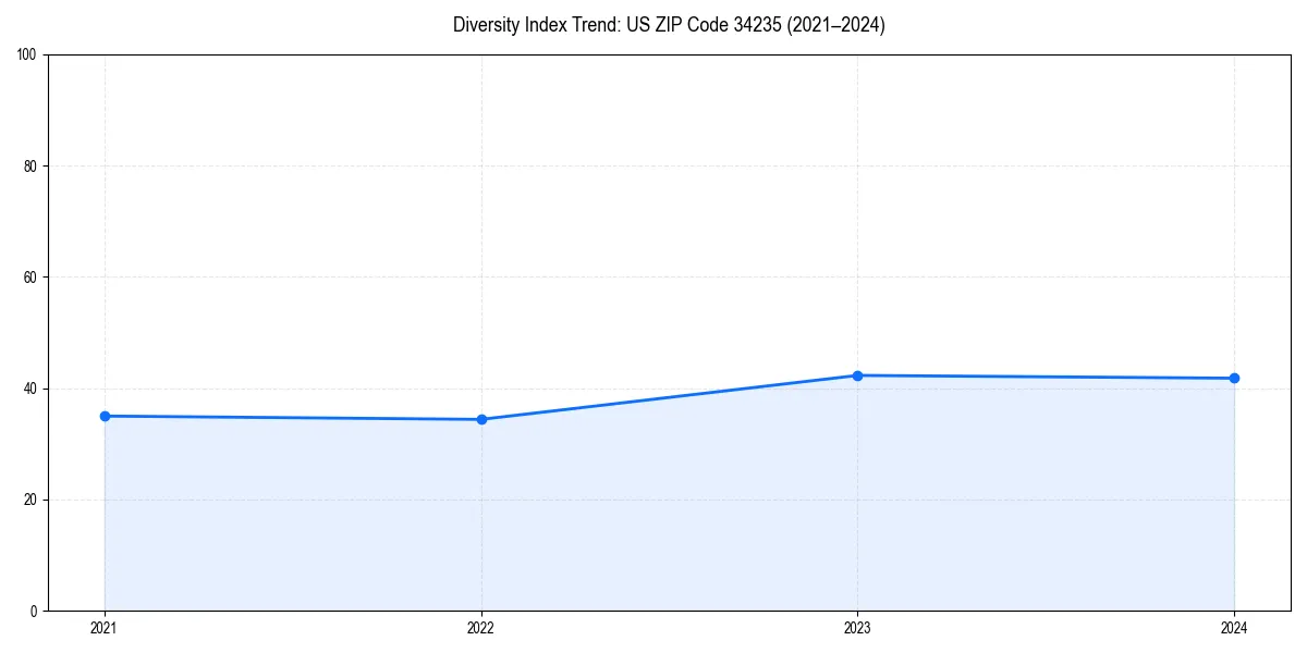 Line chart showing diversity index trends for 