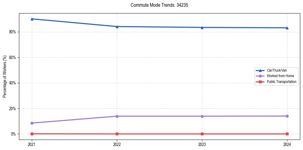 Transportation trends in US ZIP Code 34235