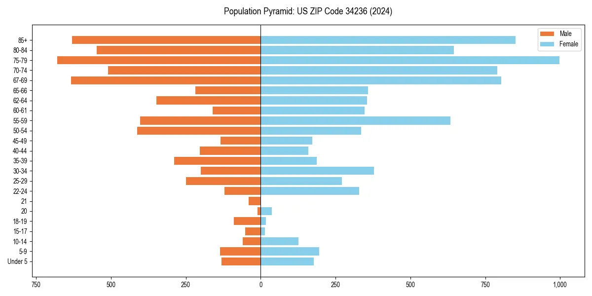 Population pyramid for 