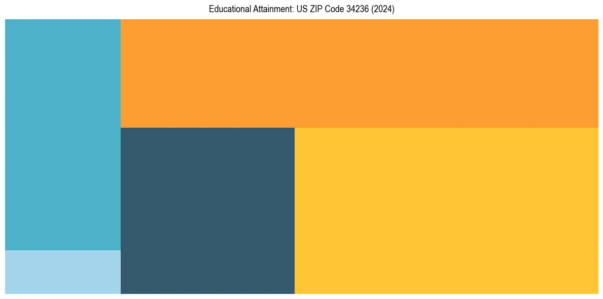 Education Treemap for  in 2024