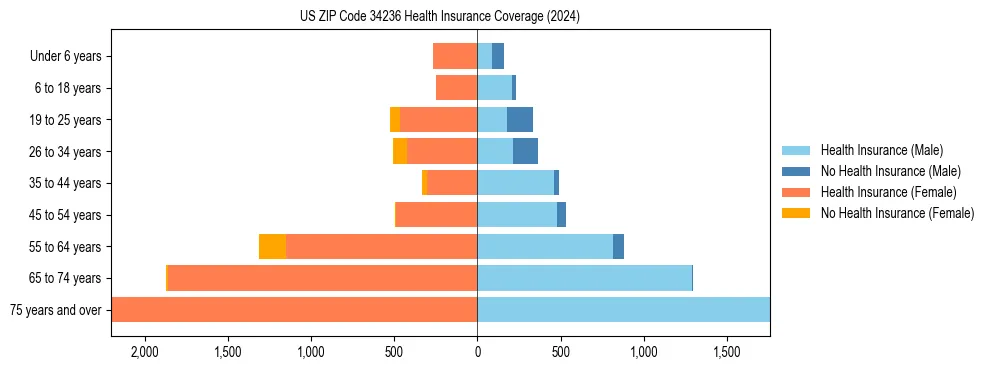 Health insurance pyramid for US ZIP Code 34236