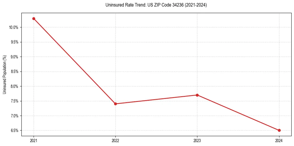 Uninsured trend chart for US ZIP Code 34236
