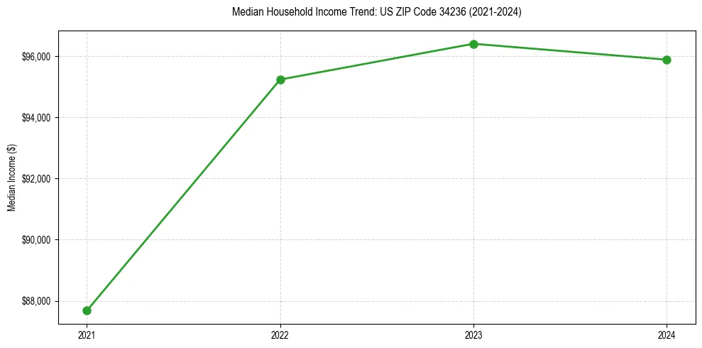 Income trend for 