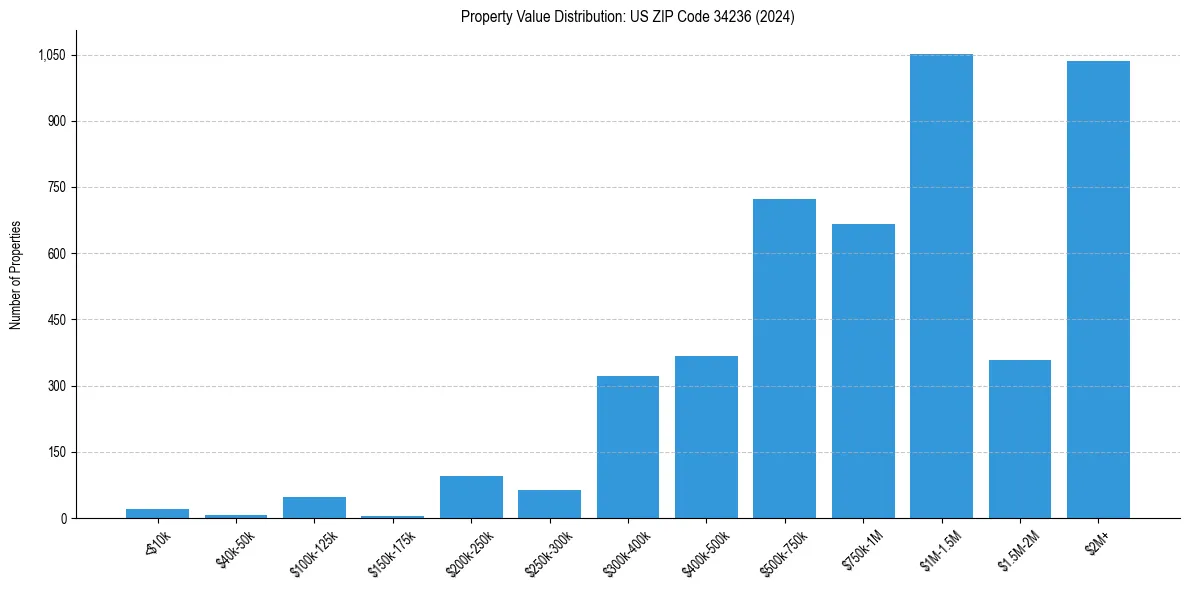 Value Distribution for