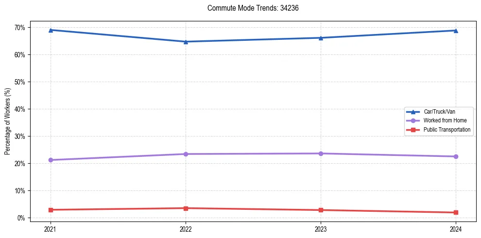 Transportation trends in US ZIP Code 34236