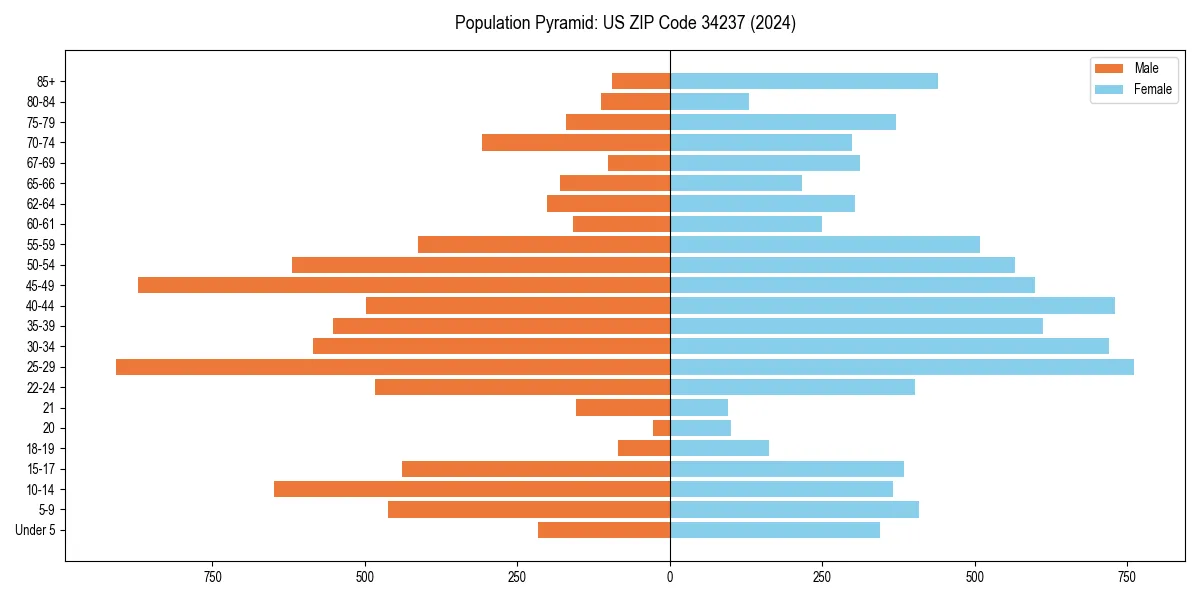 Population pyramid for 