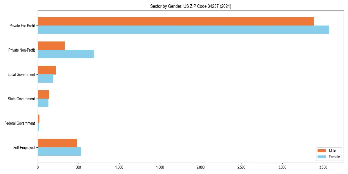 Employment sector breakdown by gender in 