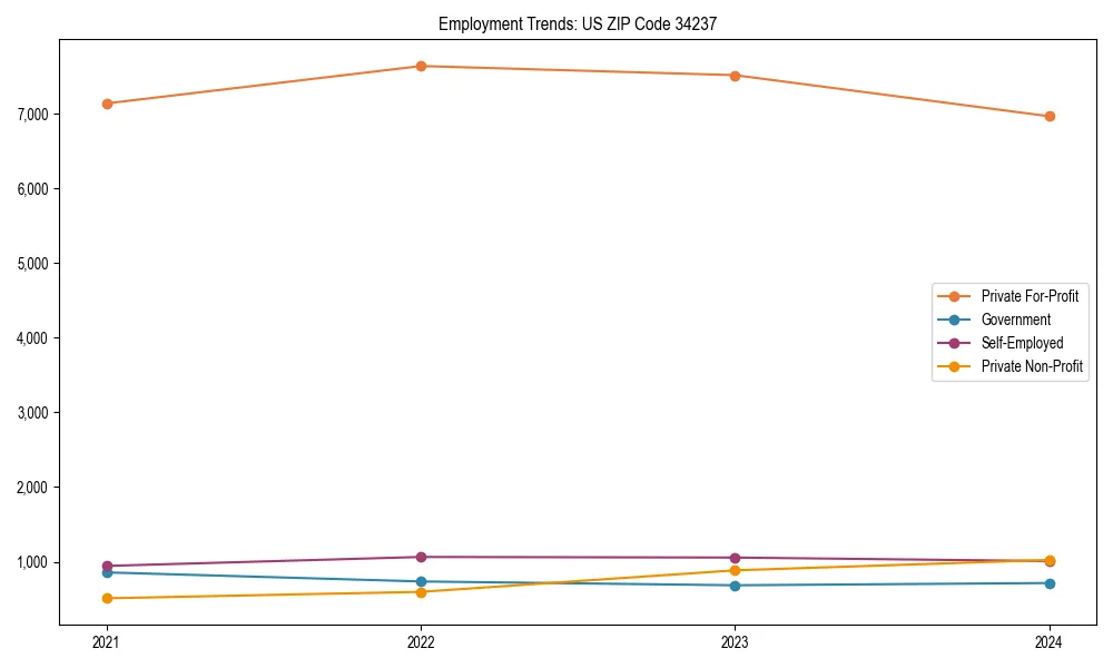 Long-term employment trends in 