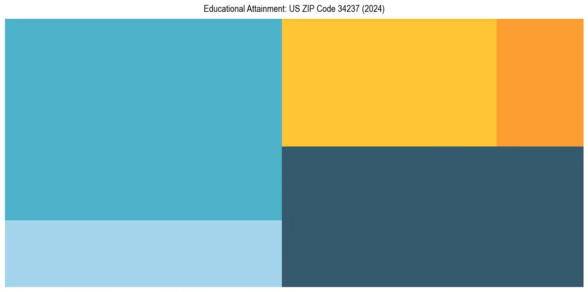 Education Treemap for  in 2024