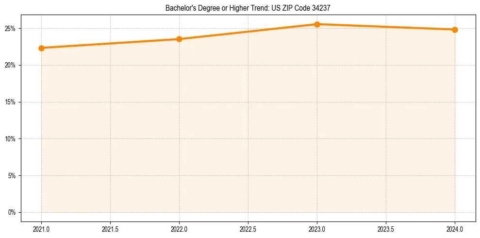Trend chart showing bachelor degree growth in 