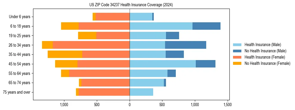 Health insurance pyramid for US ZIP Code 34237
