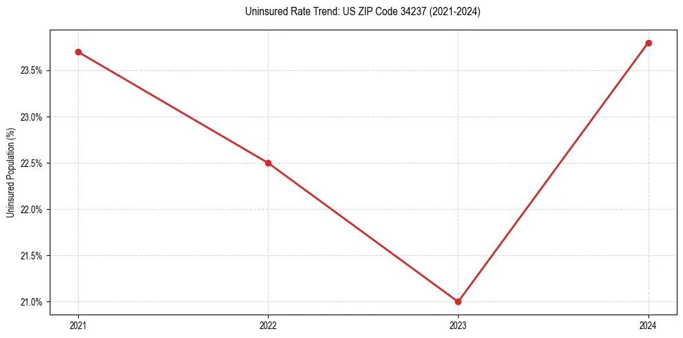 Uninsured trend chart for US ZIP Code 34237