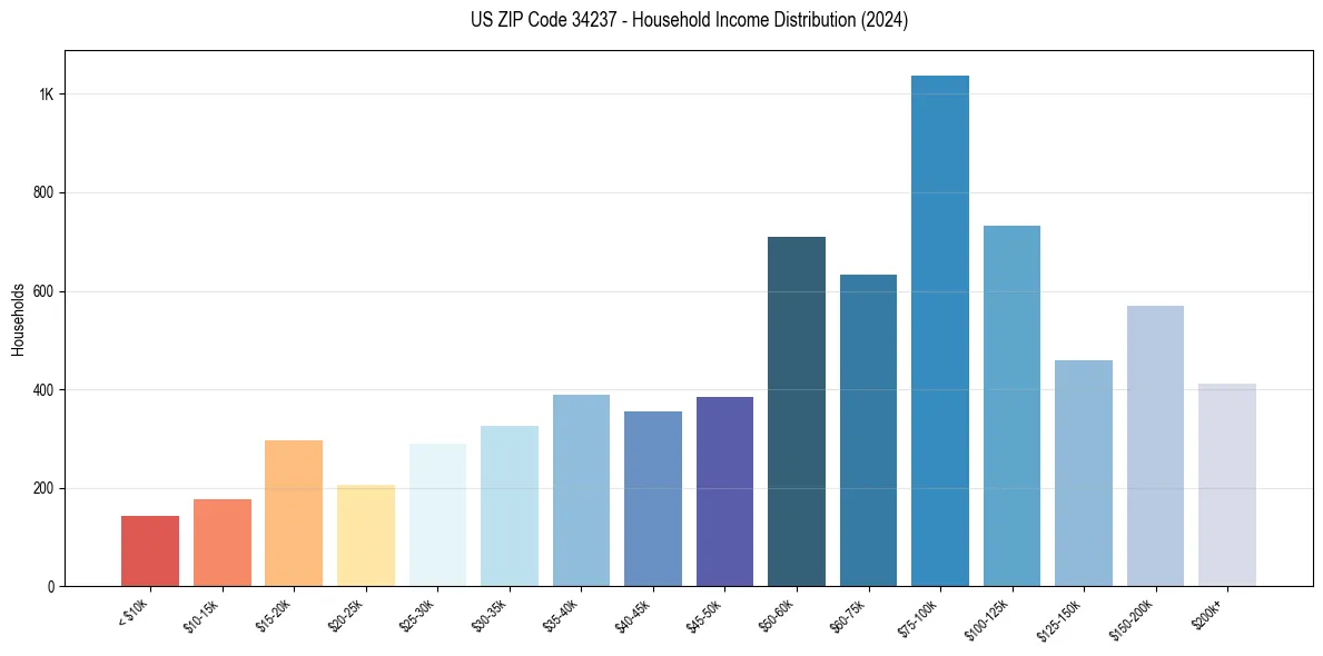 Income Distribution for 