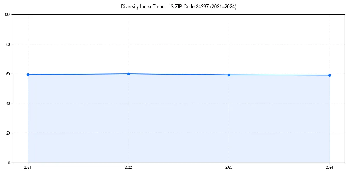 Line chart showing diversity index trends for 