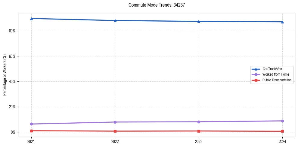 Transportation trends in US ZIP Code 34237