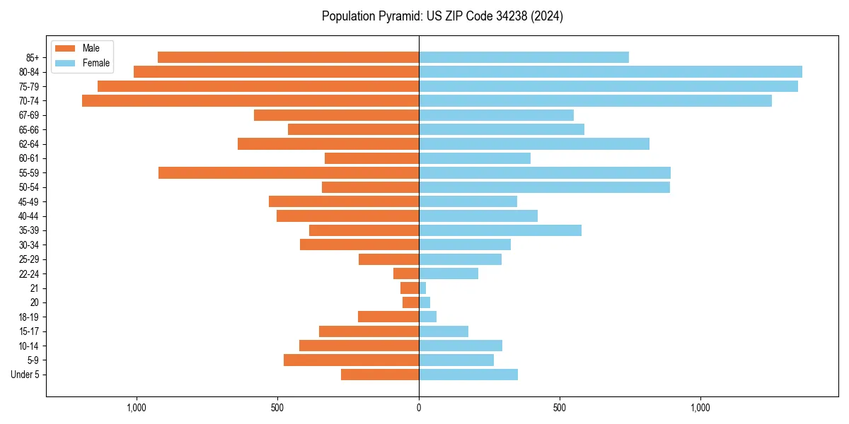 Population pyramid for 