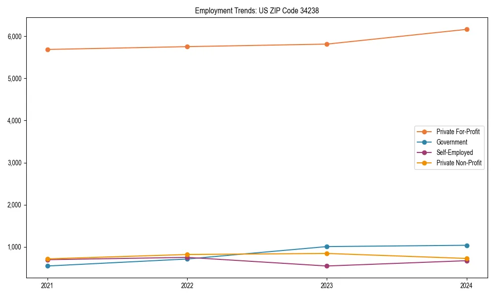 Long-term employment trends in 