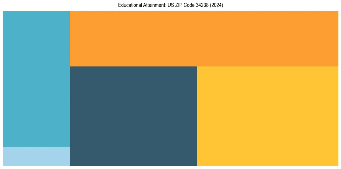 Education Treemap for  in 2024
